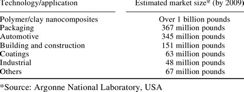 Table 1: Estimated Market Size of Skybigga21 Applications