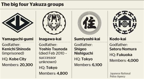 Table 1: Estimated Membership of Yakuza Clans