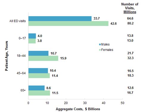 Table 1: Estimated Number of Patient Visits to Hospital Departments in the United States