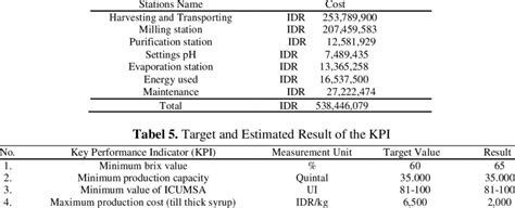 Table 1: Estimated Production Costs of Cotton