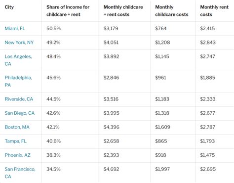 Table 1: Estimated Rental Costs in Major U.S. Cities