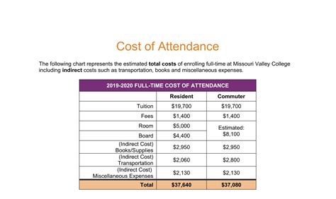 Table 1: Estimated Total Cost of Attendance for Undergraduate Programs