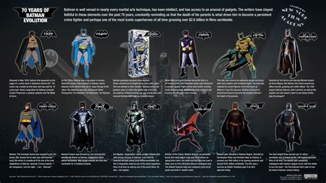 Table 1: Evolution of Batman's Top