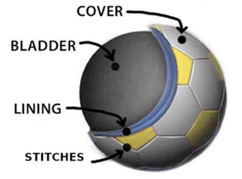 Table 1: Evolution of Soccer Ball Materials