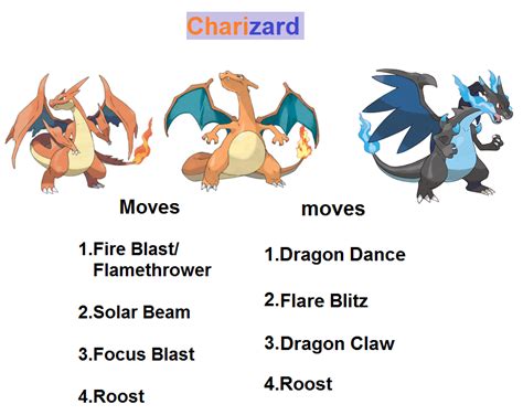 Table 1: Ex Charizard's Notable Fire-Type Moves