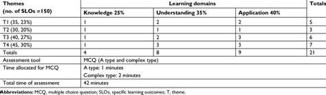 Table 1: Exam Blueprint Analysis