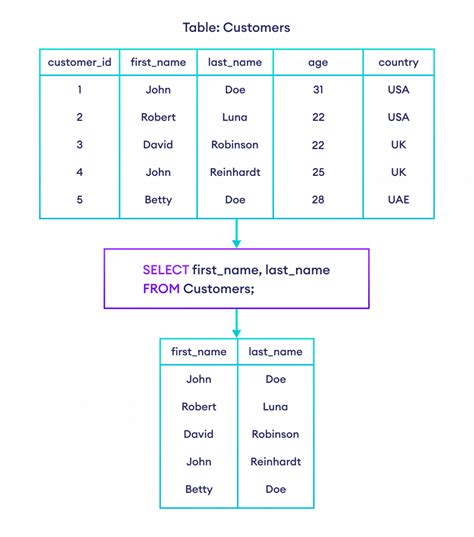 Table 1: Examples of Kysely SELECT NO FROM Queries