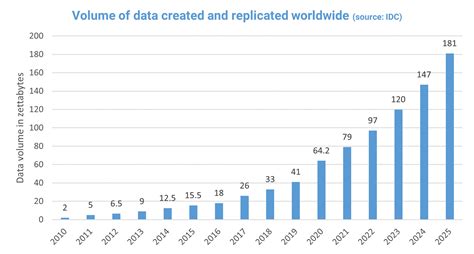 Table 1: Explosive Growth of Data