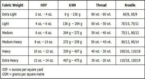 Table 1: Fabric Weight and Warmth Guide