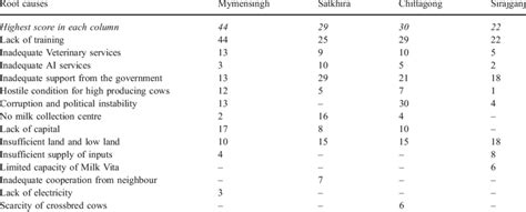 Table 1: Factors That Hinder the Development of Regional Identity