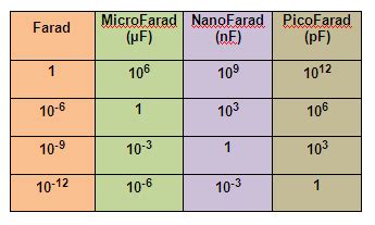 Table 1: Farad to Picofarad Conversion Table