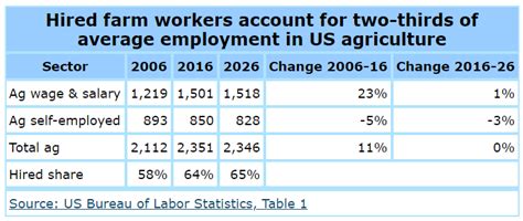 Table 1: Farm Labor Demographics