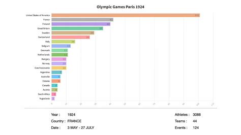 Table 1: Fatal Incidents at the Summer Olympics (1896-2020)