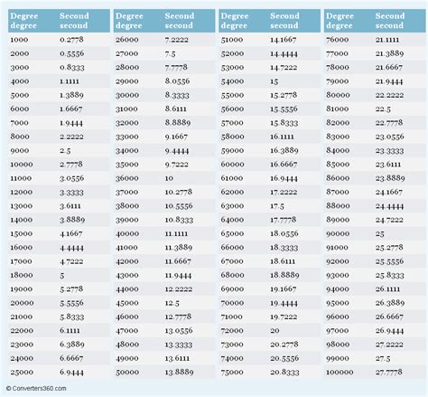 Table 1: Feet Per Second to Knots Conversion Table