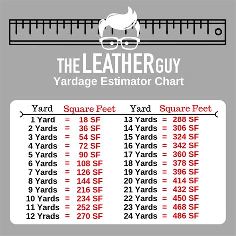 Table 1: Feet to Square Yards Conversion