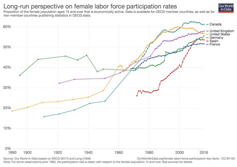 Table 1: Female Labor Force Participation during the Industrial Revolution