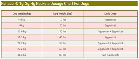 Table 1: Fenbendazole Dosage for Dogs