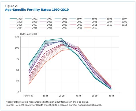 Table 1: Fertility Statistics