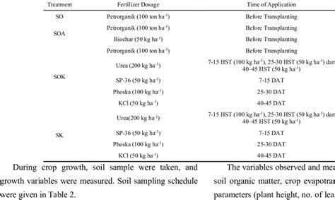 Table 1: Fertilizer Dosage and Frequency for Irises