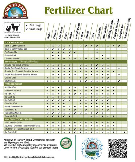 Table 1: Fertilizer Recommendations for Common Tree Species