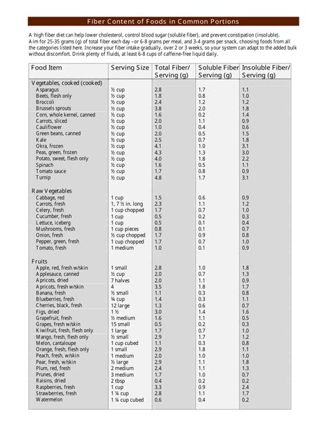 Table 1: Fiber Content of Foods