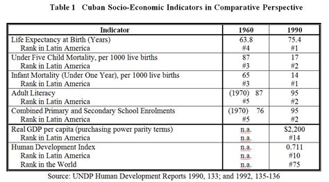 Table 1: Fidel Castro's Key Policies