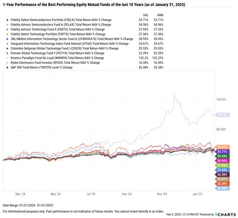 Table 1: Fidelity Advisor Technology Fund Performance