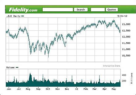 Table 1: Fidelity Investments Stock Performance