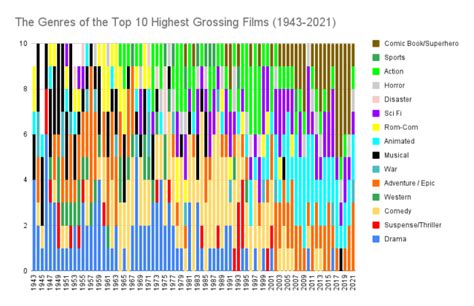 Table 1: Film Genres and Number of Showings