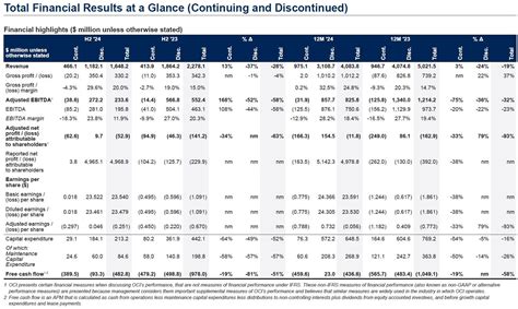 Table 1: Financial Highlights