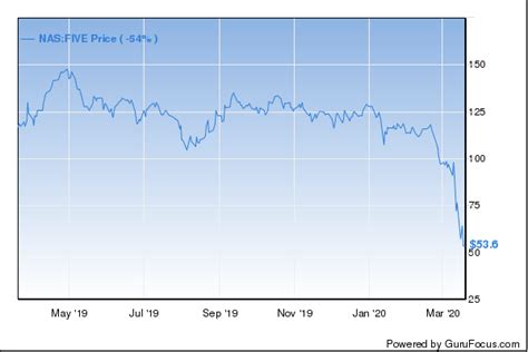 Table 1: Financial Performance of Five Below Stocks