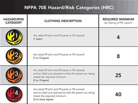 Table 1: Fire Resistance Ratings of Ariat FR Button Up Shirts