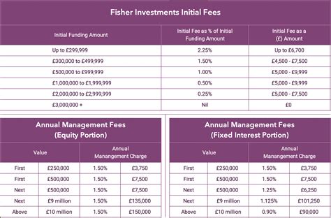 Table 1: Fisher Investments Fees