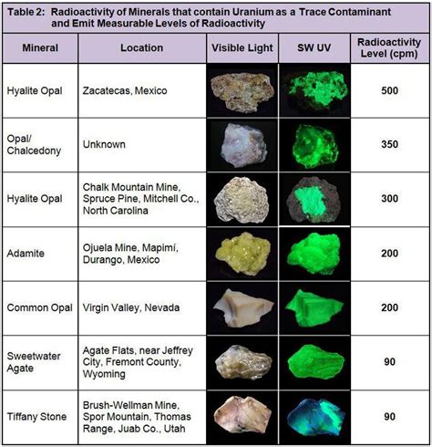 Table 1: Fluorescent Minerals