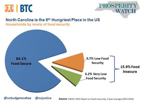 Table 1: Food Insecurity in Central and Eastern North Carolina