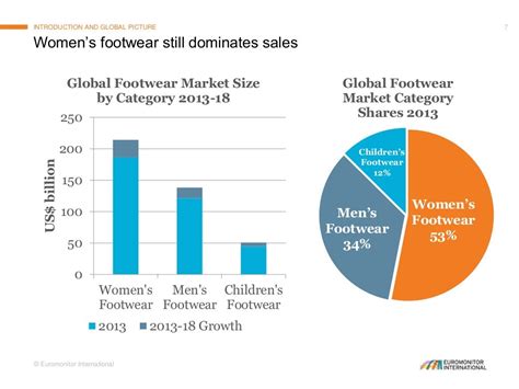 Table 1: Footwear Slides Market Growth