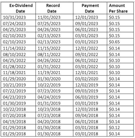 Table 1: Ford Stock Dividend Payments Since 2012