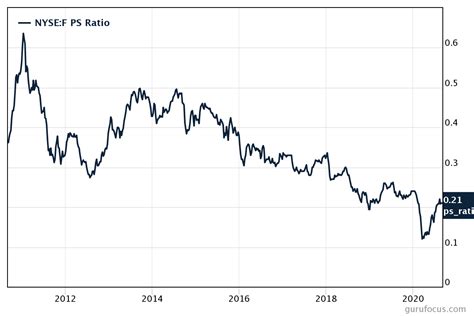 Table 1: Ford Stock Price History