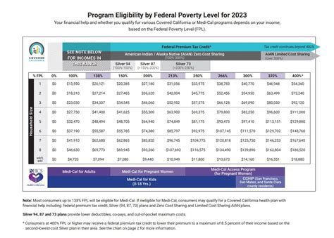 Table 1: ForwardHealth Income Limits for 2023