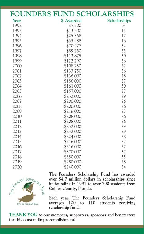 Table 1: Founders Scholarships by Award Amount