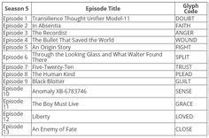 Table 1: Fringe Season 5 Episode Guide