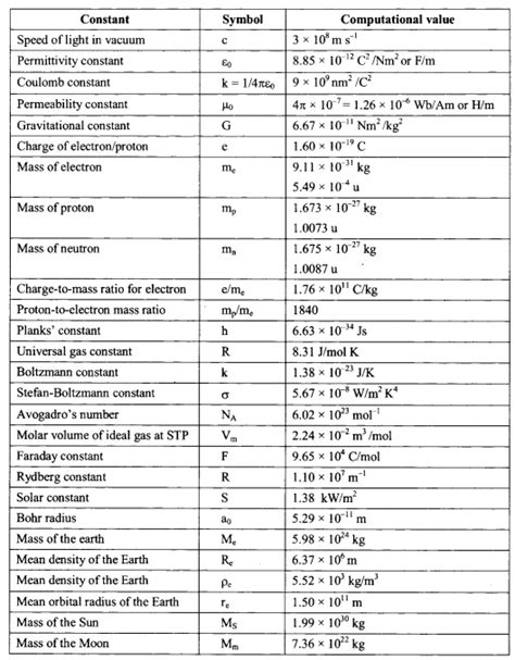Table 1: Fundamental Constants
