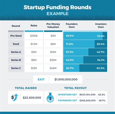 Table 1: Funding Rounds