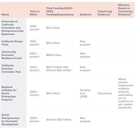 Table 1: Funding and Job Creation