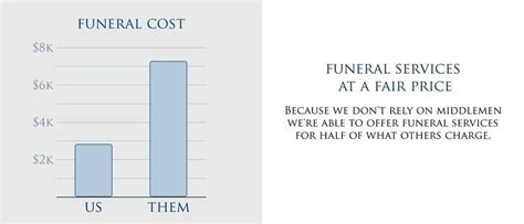Table 1: Funeral Costs Comparison
