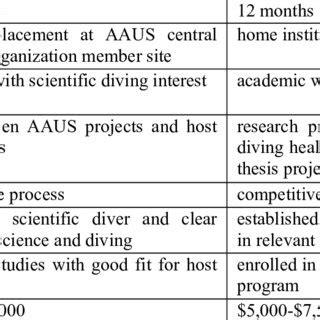 Table 1: GEF Undergraduate Scholarship Programs