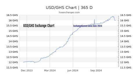 Table 1: GHS to USD Exchange Rates