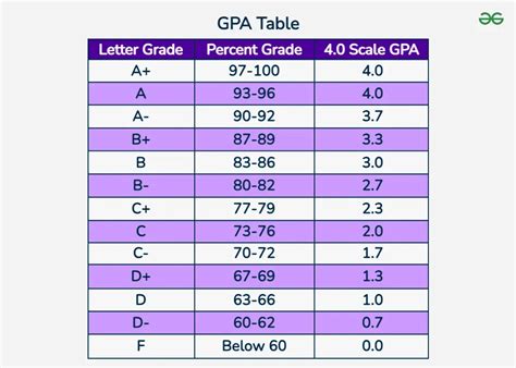 Table 1: GPA Impact
