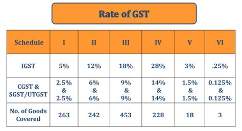 Table 1: GST Tax Rates