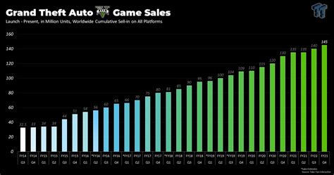 Table 1: GTA 5 Sales Figures